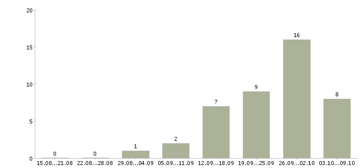 Работа менеджер по проведению презентаций в Белгороде - Число вакансий в Белгороде по специальности менеджер по проведению презентаций за 2 месяца
