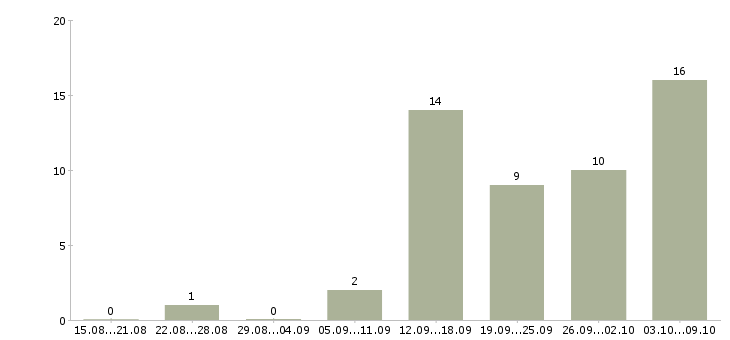 Работа работаем и зарабатываем дома в Владивостоке - Число вакансий в Владивостоке по специальности работаем и зарабатываем дома за 2 месяца
