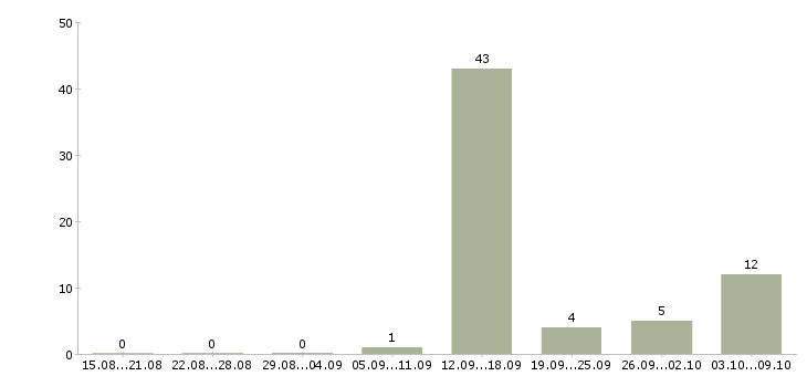 Работа приглашаем на удаленную работу в Волгограде - Число вакансий в Волгограде по специальности приглашаем на удаленную работу за 2 месяца