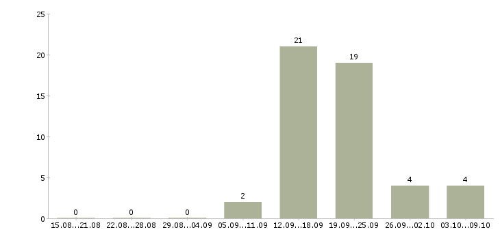 Работа специалист в компанию недвижимости в Волгограде - Число вакансий в Волгограде по специальности специалист в компанию недвижимости за 2 месяца