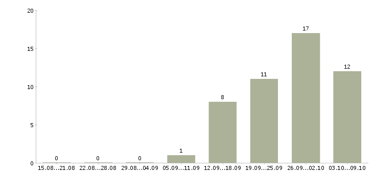 Работа руководитель отдела продаж и развития в Воронеже - Число вакансий в Воронеже по специальности руководитель отдела продаж и развития за 2 месяца