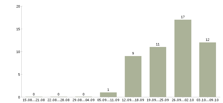 Работа руководитель отдела развития продаж в Воронеже - Число вакансий в Воронеже по специальности руководитель отдела развития продаж за 2 месяца