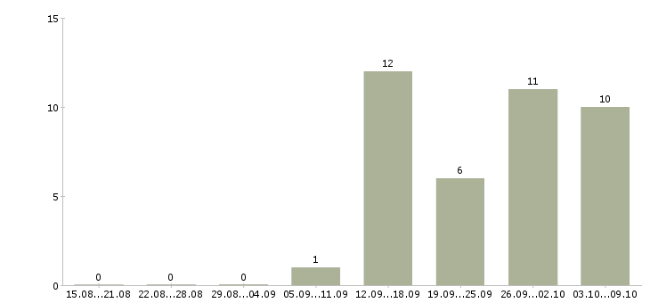 Работа менеджер информационного бизнеса в Екатеринбурге - Число вакансий в Екатеринбурге по специальности менеджер информационного бизнеса за 2 месяца