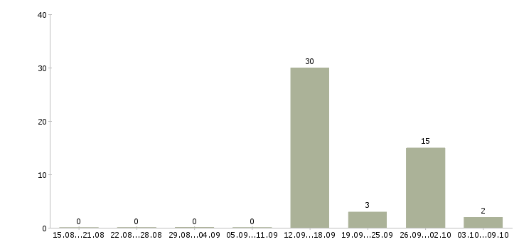 Работа рабочий склада одежды в Екатеринбурге - Число вакансий в Екатеринбурге по специальности рабочий склада одежды за 2 месяца