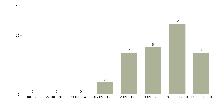 Работа руководитель менеджеров объектов в Екатеринбурге - Число вакансий в Екатеринбурге по специальности руководитель менеджеров объектов за 2 месяца