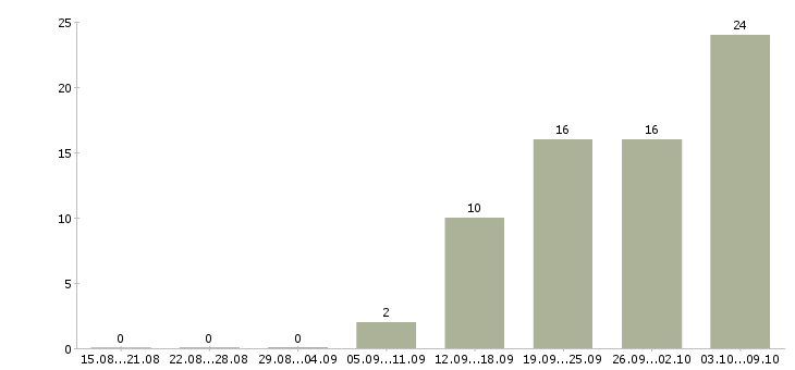 Работа сотрудник в спортивный магазин в Екатеринбурге - Число вакансий в Екатеринбурге по специальности сотрудник в спортивный магазин за 2 месяца