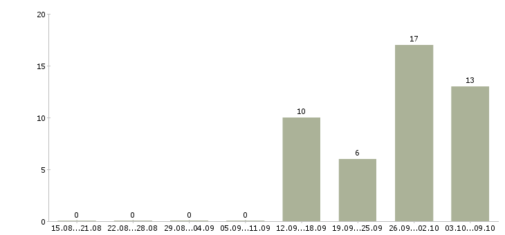 Работа сотрудник на делопроизводство в Екатеринбурге - Число вакансий в Екатеринбурге по специальности сотрудник на делопроизводство за 2 месяца