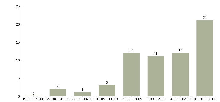 Работа требуются сотрудники без опыта работы в Екатеринбурге - Число вакансий в Екатеринбурге по специальности требуются сотрудники без опыта работы за 2 месяца