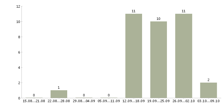 Работа сотрудники по привлечению клиентов в Ижевске - Число вакансий в Ижевске по специальности сотрудники по привлечению клиентов за 2 месяца