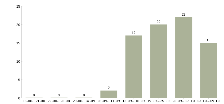 Работа специалист по консультации клиентов в Казани - Число вакансий в Казани по специальности специалист по консультации клиентов за 2 месяца