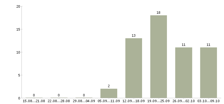 Работа менеджер по развитию услуг в Калининграде - Число вакансий в Калининграде по специальности менеджер по развитию услуг за 2 месяца