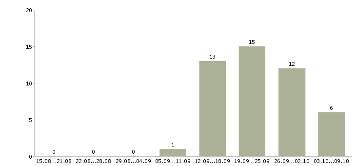 Работа менеджер по продажам бесплатное обучение в Калуге - Число вакансий в Калуге по специальности менеджер по продажам бесплатное обучение за 2 месяца