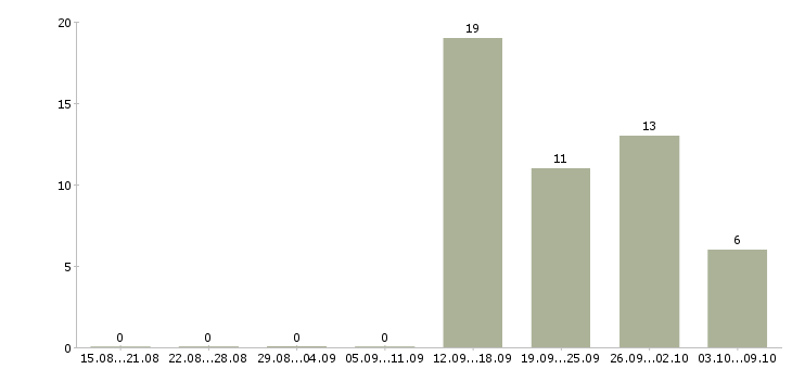 Работа упаковщик с проживанием в Калуге - Число вакансий в Калуге по специальности упаковщик с проживанием за 2 месяца