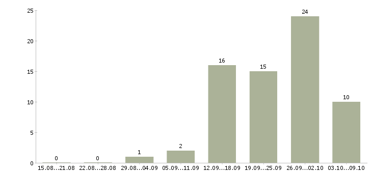 Работа приглашаем менеджера в Кирове - Число вакансий в Кирове по специальности приглашаем менеджера за 2 месяца
