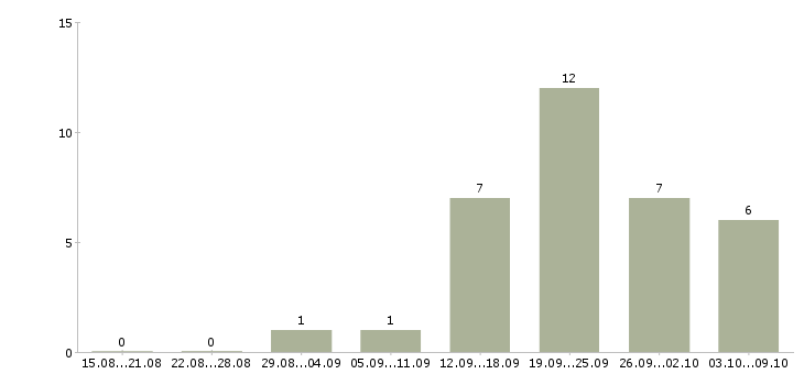Работа сотрудник по приему заказов в Кирове - Число вакансий в Кирове по специальности сотрудник по приему заказов за 2 месяца