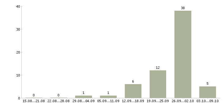 Работа технолог сменный в Кирове - Число вакансий в Кирове по специальности технолог сменный за 2 месяца