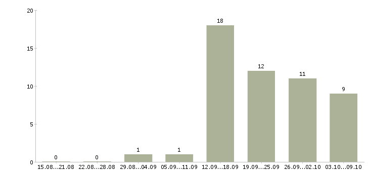 Работа главный бухгалтер осно в Краснодаре - Число вакансий в Краснодаре по специальности главный бухгалтер осно за 2 месяца