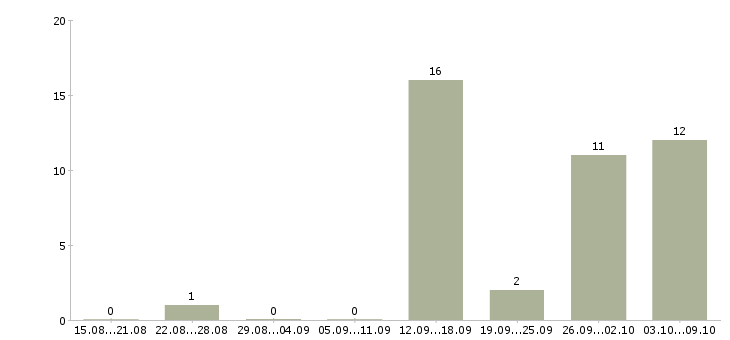 Работа главный специалист по продажам в Краснодаре - Число вакансий в Краснодаре по специальности главный специалист по продажам за 2 месяца