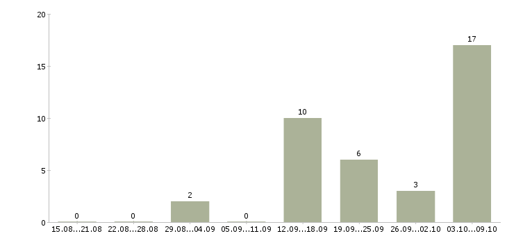 Работа специалист по телефонному взысканию в Красноярске - Число вакансий в Красноярске по специальности специалист по телефонному взысканию за 2 месяца