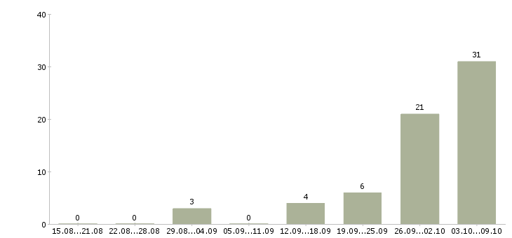 Работа сотрудник в офис на телефон в Кургане - Число вакансий в Кургане по специальности сотрудник в офис на телефон за 2 месяца
