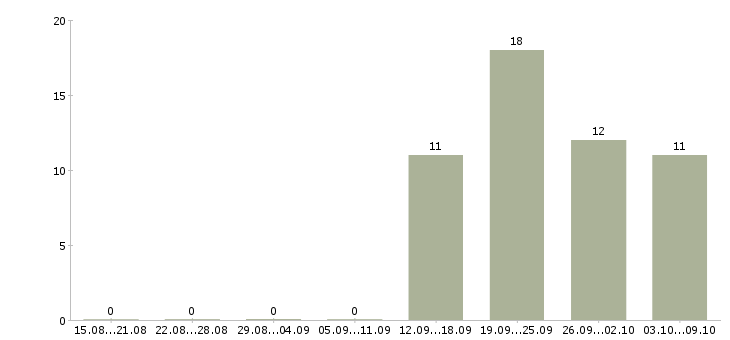 Работа специалист с обязанностями бухгалтера в Липецке - Число вакансий в Липецке по специальности специалист с обязанностями бухгалтера за 2 месяца