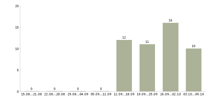 Работа консультант по пенсионному страхованию в Москве - Число вакансий в Москве по специальности консультант по пенсионному страхованию за 2 месяца