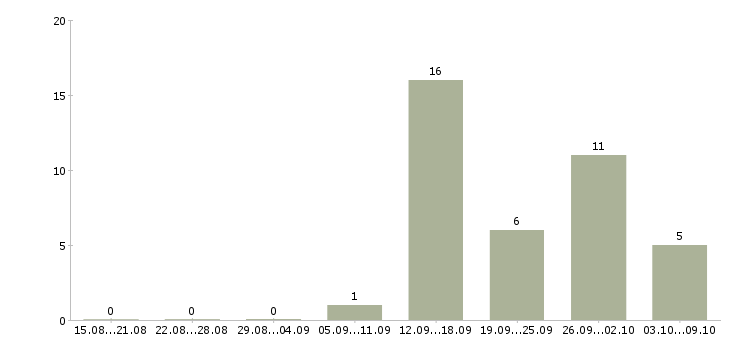 Работа менеджер по закупкам строительных материалов в Москве - Число вакансий в Москве по специальности менеджер по закупкам строительных материалов за 2 месяца