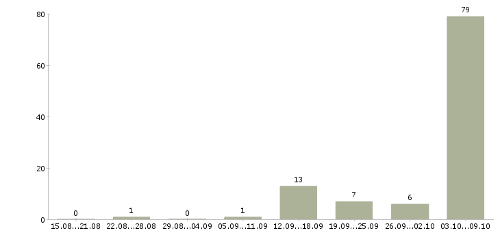 Работа повар холодной линии в Москве - Число вакансий в Москве по специальности повар холодной линии за 2 месяца