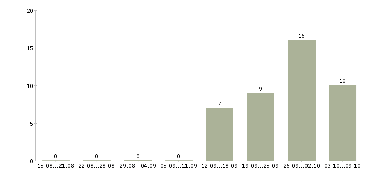 Работа управляющий в салон мебели в Москве - Число вакансий в Москве по специальности управляющий в салон мебели за 2 месяца