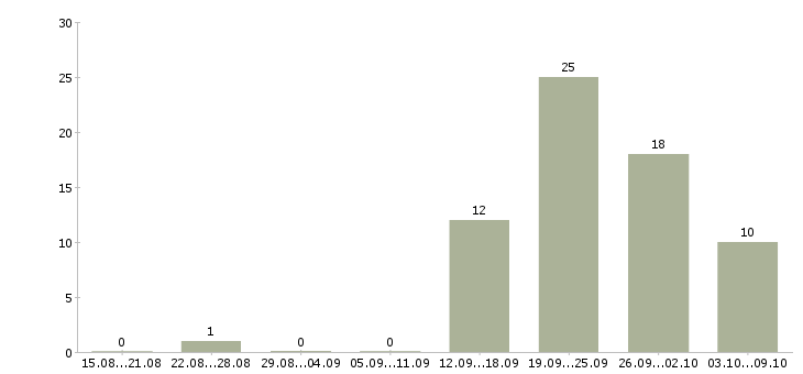 Работа менеджер по продажам программ обучения в Новокузнецке - Число вакансий в Новокузнецке по специальности менеджер по продажам программ обучения за 2 месяца