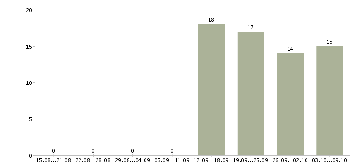 Работа требуется менеджер для работы дома в Новокузнецке - Число вакансий в Новокузнецке по специальности требуется менеджер для работы дома за 2 месяца