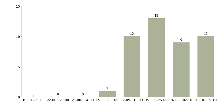 Работа менеджер отдела продаж автомобилей в Новосибирске - Число вакансий в Новосибирске по специальности менеджер отдела продаж автомобилей за 2 месяца