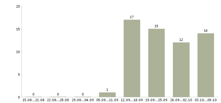 Работа специалист по поиску кандидатов в Новосибирске - Число вакансий в Новосибирске по специальности специалист по поиску кандидатов за 2 месяца