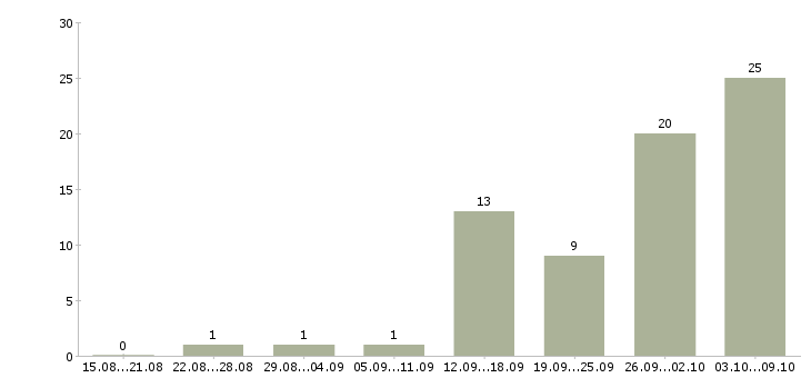 Работа без опыта обучение бесплатно в Оренбурге - Число вакансий в Оренбурге по специальности без опыта обучение бесплатно за 2 месяца
