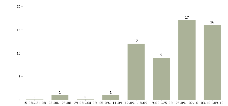Работа для целеустремленных в Орле - Число вакансий в Орле по специальности для целеустремленных за 2 месяца