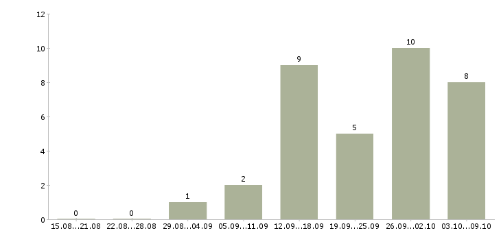 Работа менеджер консультаций в Пензе - Число вакансий в Пензе по специальности менеджер консультаций за 2 месяца