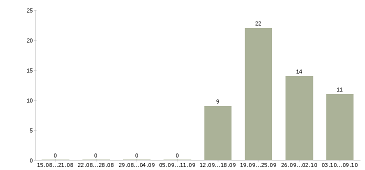 Работа представитель по работе с клиентами в Пензе - Число вакансий в Пензе по специальности представитель по работе с клиентами за 2 месяца