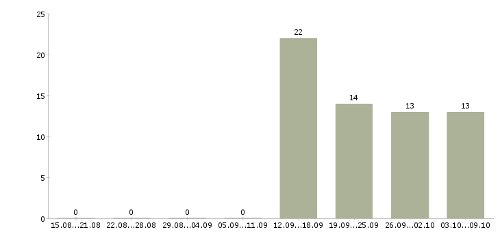 Работа сотрудник по работе с персоналом в Пензе - Число вакансий в Пензе по специальности сотрудник по работе с персоналом за 2 месяца