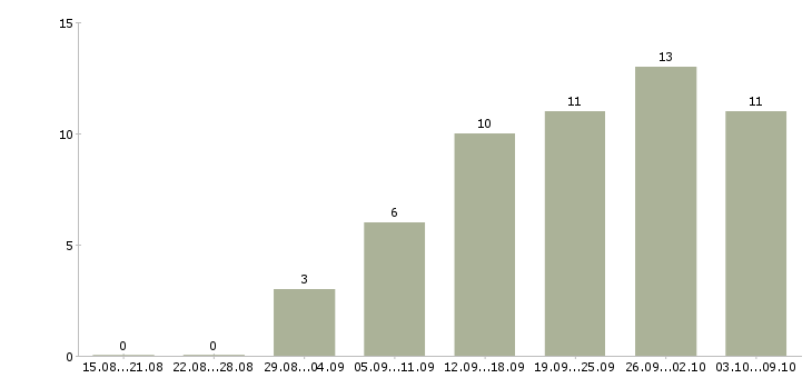 Работа требуется менеджер работе с клиентами в Пензе - Число вакансий в Пензе по специальности требуется менеджер работе с клиентами за 2 месяца
