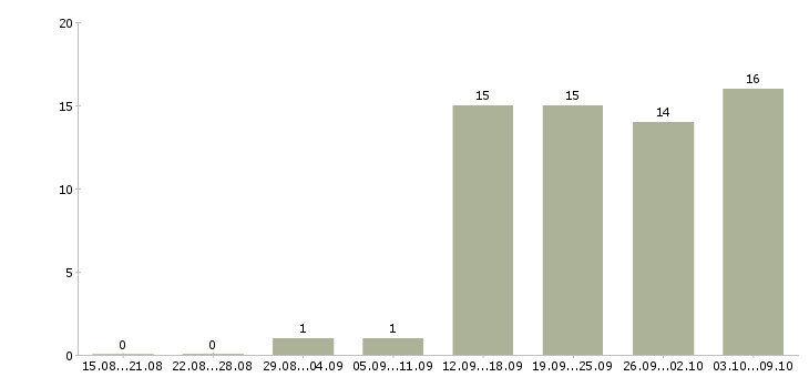 Работа представитель по развитию клиентов в Перми - Число вакансий в Перми по специальности представитель по развитию клиентов за 2 месяца