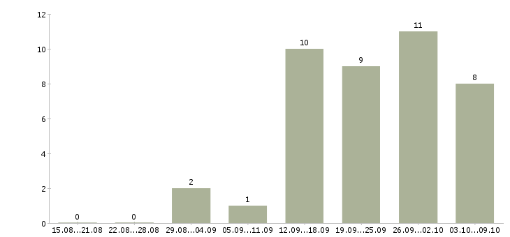 Работа руководитель отдела продаж и развития в Перми - Число вакансий в Перми по специальности руководитель отдела продаж и развития за 2 месяца