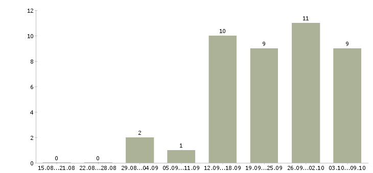 Работа руководитель отдела развития продаж в Перми - Число вакансий в Перми по специальности руководитель отдела развития продаж за 2 месяца