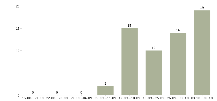 Работа сменный технолог в Перми - Число вакансий в Перми по специальности сменный технолог за 2 месяца