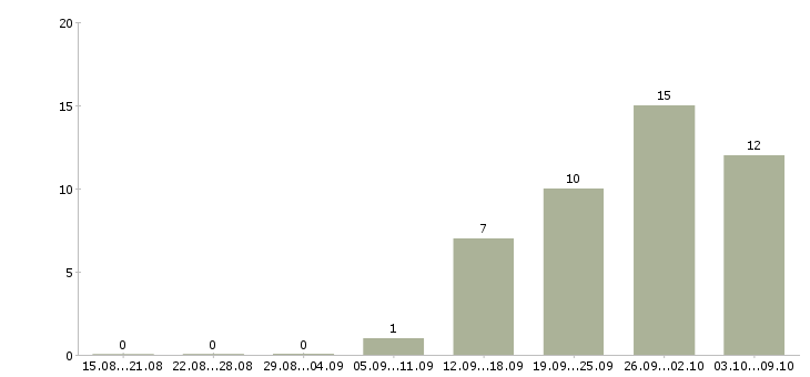 Работа менеджер по сопровождению продаж в Подольске - Число вакансий в Подольске по специальности менеджер по сопровождению продаж за 2 месяца