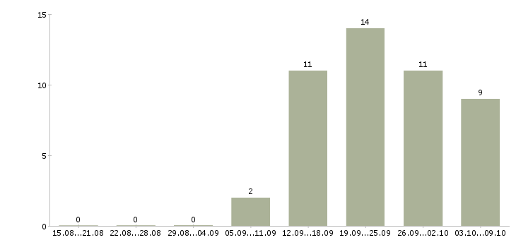 Работа на дому официальное оформление в Пскове - Число вакансий в Пскове по специальности на дому официальное оформление за 2 месяца