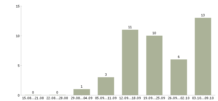 Работа менеджер телефонных переговоров в Рязани - Число вакансий в Рязани по специальности менеджер телефонных переговоров за 2 месяца