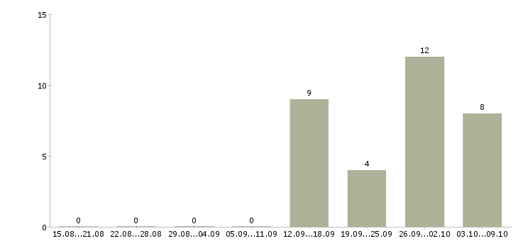 Работа упаковщики вахтовый метод в Самаре - Число вакансий в Самаре по специальности упаковщики вахтовый метод за 2 месяца