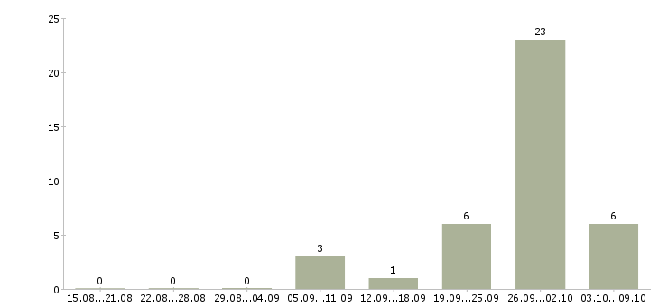 Работа менеджер по продаже объектов недвижимости в Саратове - Число вакансий в Саратове по специальности менеджер по продаже объектов недвижимости за 2 месяца