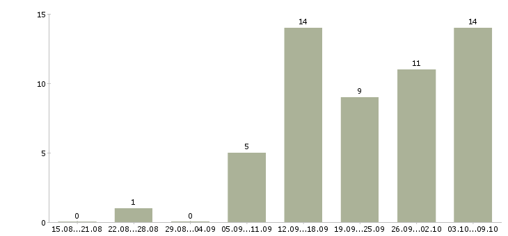 Работа менеджер по работе с заказами в Смоленске - Число вакансий в Смоленске по специальности менеджер по работе с заказами за 2 месяца