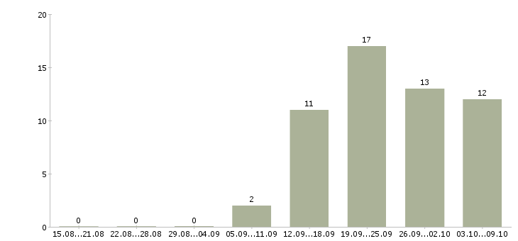 Работа офис менеджер карьерный рост в Смоленске - Число вакансий в Смоленске по специальности офис менеджер карьерный рост за 2 месяца